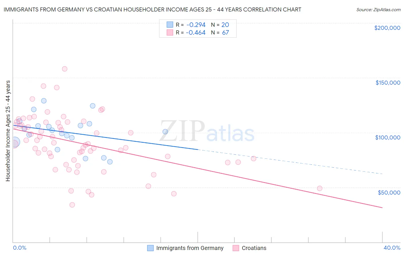 Immigrants from Germany vs Croatian Householder Income Ages 25 - 44 years