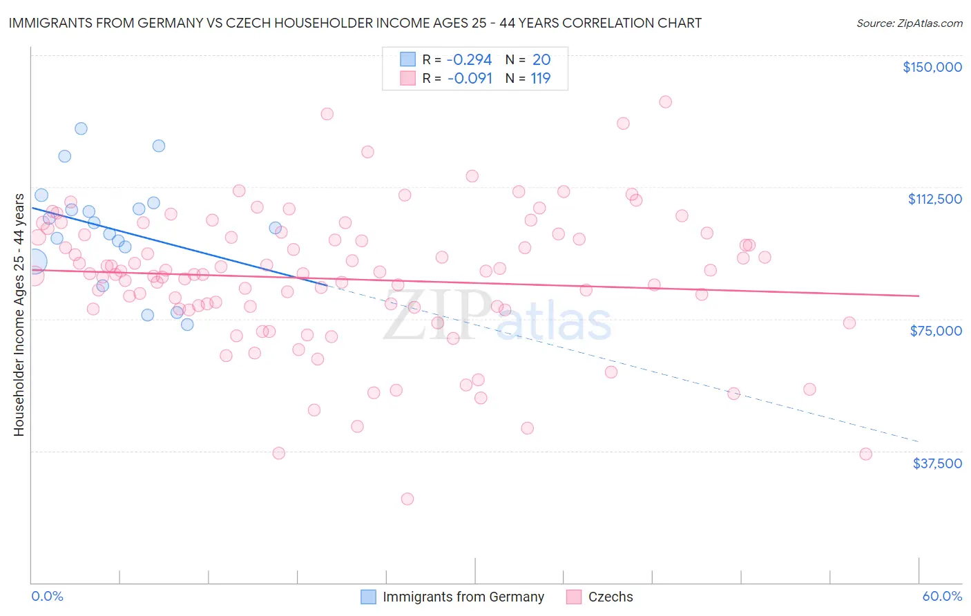 Immigrants from Germany vs Czech Householder Income Ages 25 - 44 years