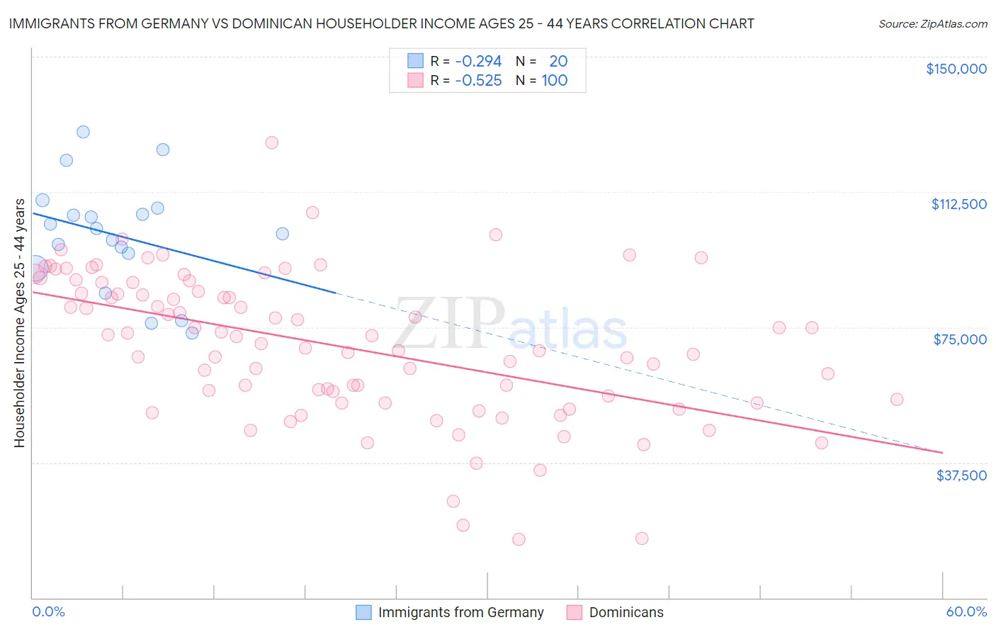 Immigrants from Germany vs Dominican Householder Income Ages 25 - 44 years