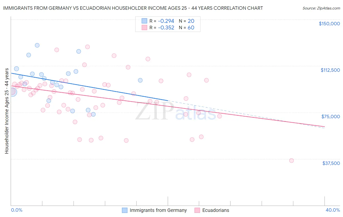 Immigrants from Germany vs Ecuadorian Householder Income Ages 25 - 44 years