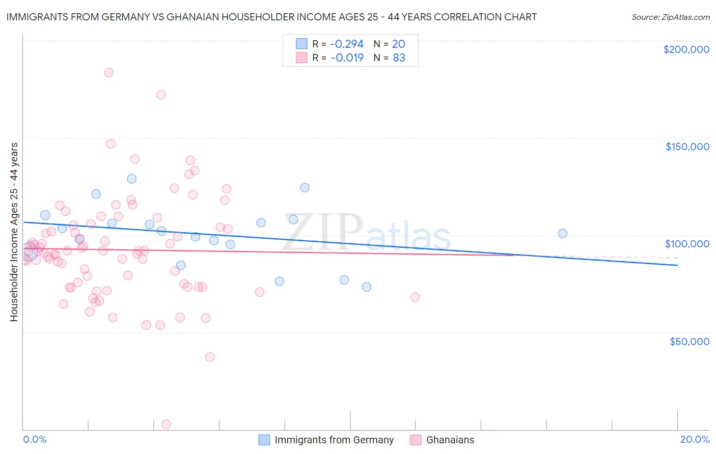 Immigrants from Germany vs Ghanaian Householder Income Ages 25 - 44 years