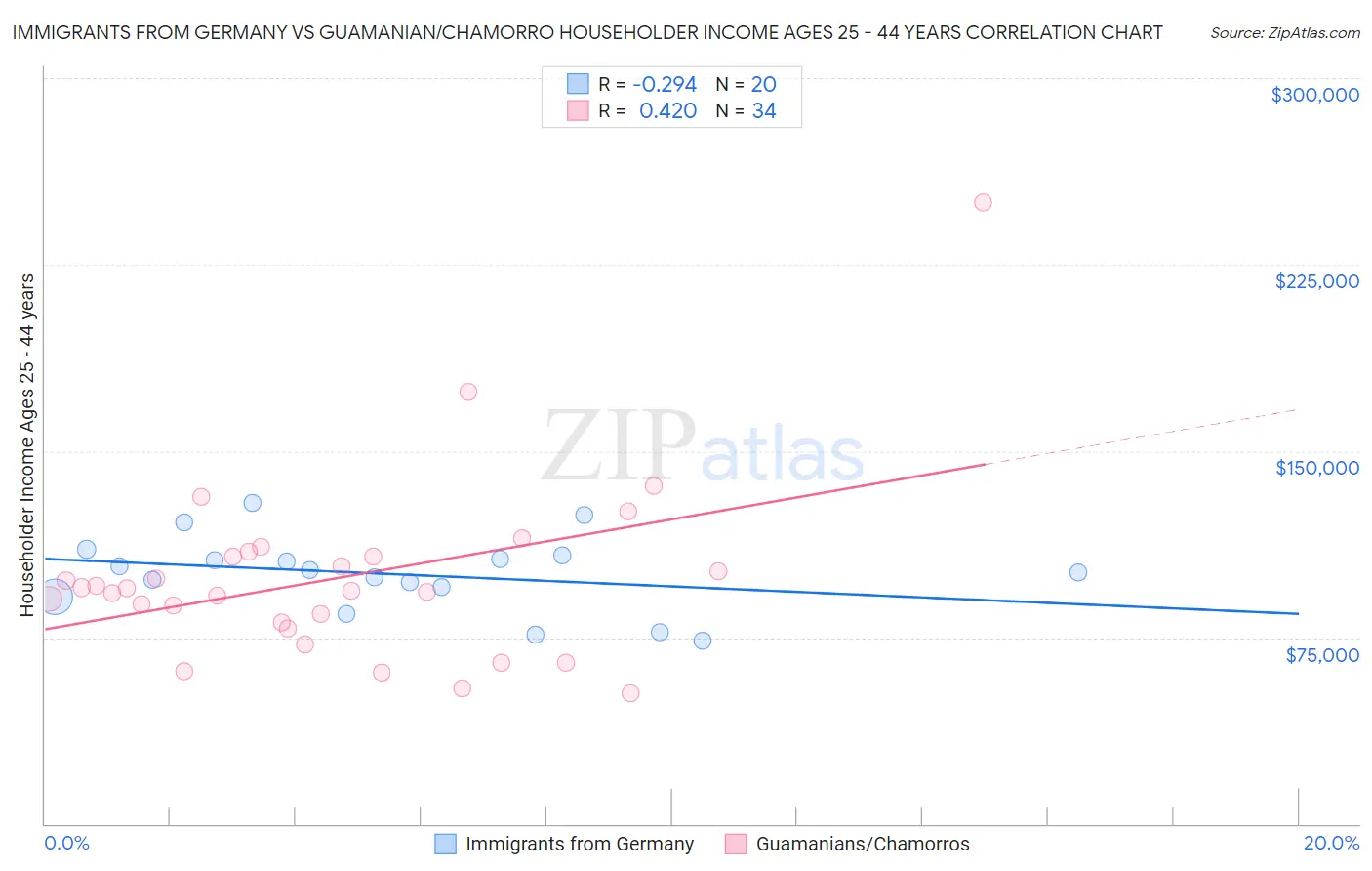 Immigrants from Germany vs Guamanian/Chamorro Householder Income Ages 25 - 44 years