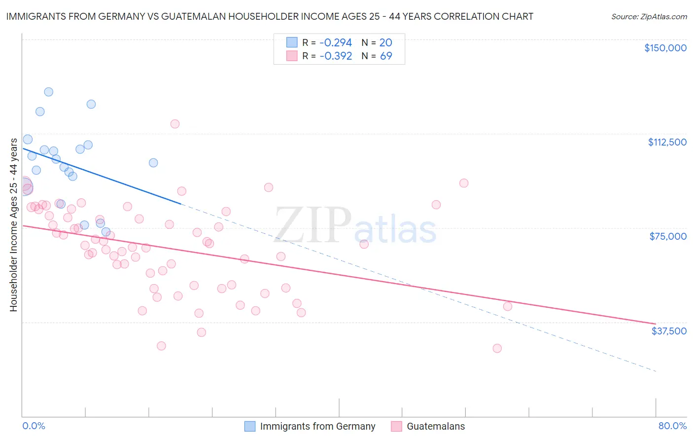 Immigrants from Germany vs Guatemalan Householder Income Ages 25 - 44 years