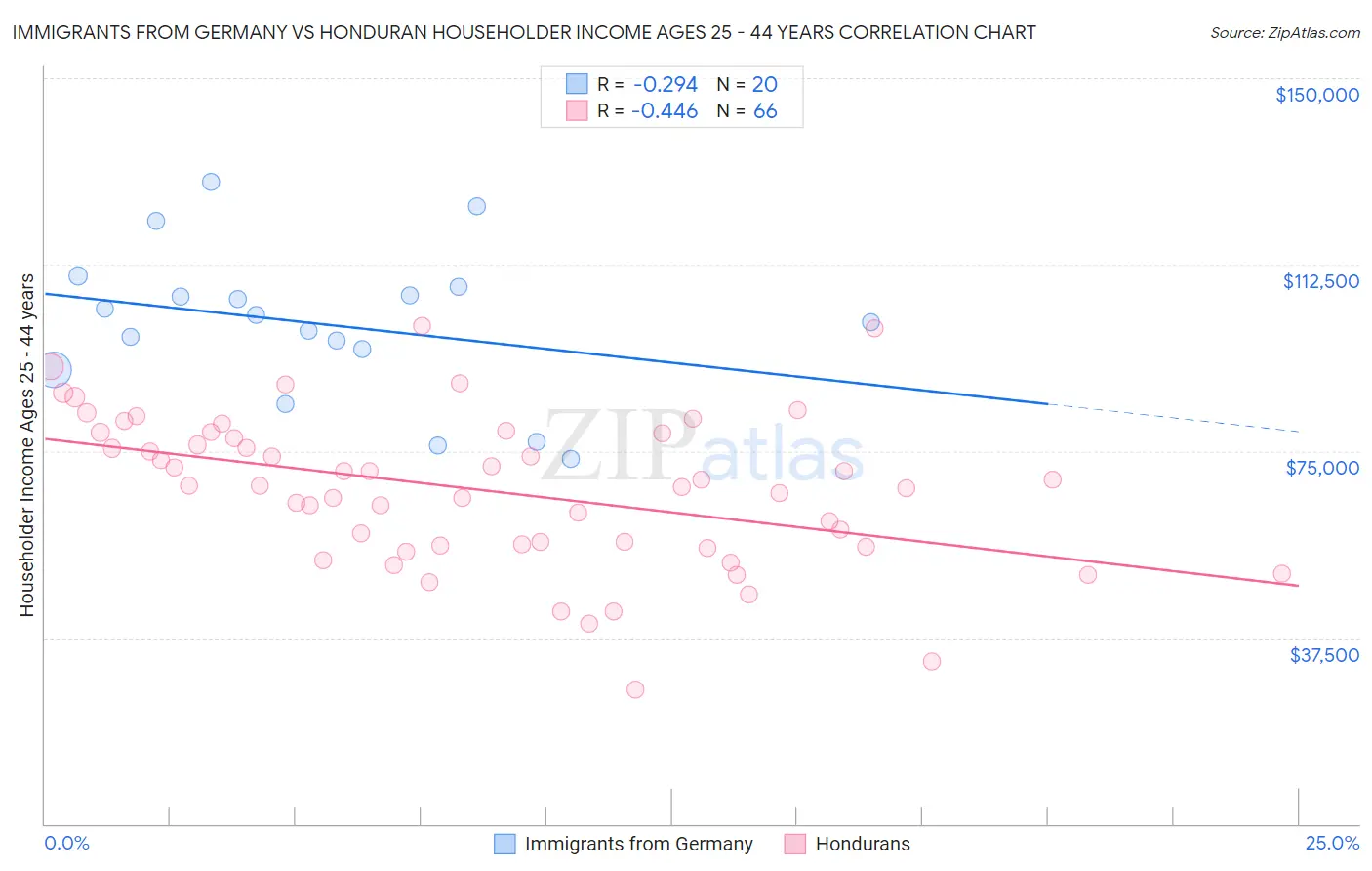 Immigrants from Germany vs Honduran Householder Income Ages 25 - 44 years