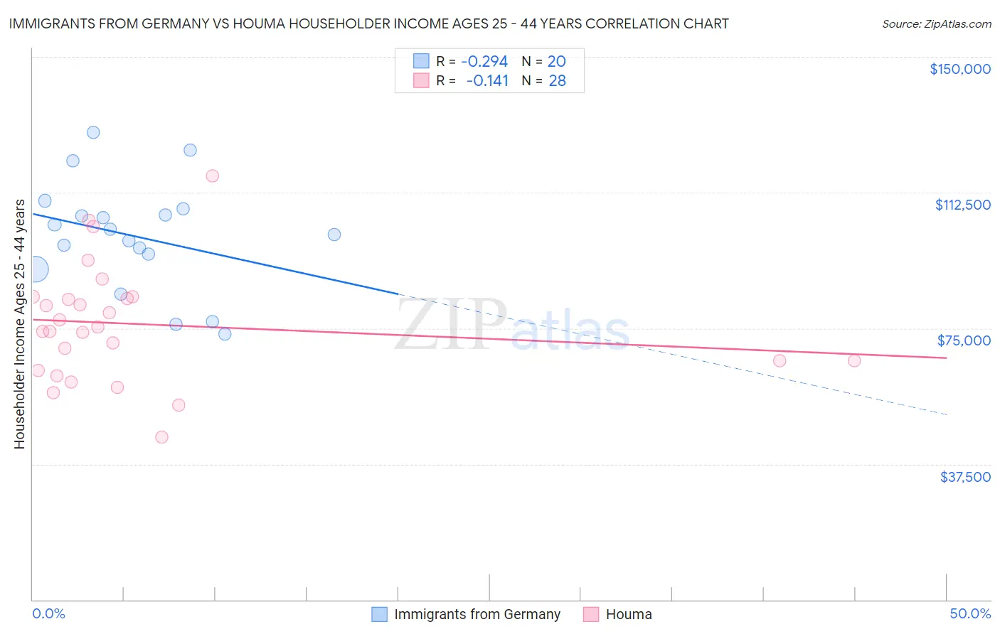 Immigrants from Germany vs Houma Householder Income Ages 25 - 44 years