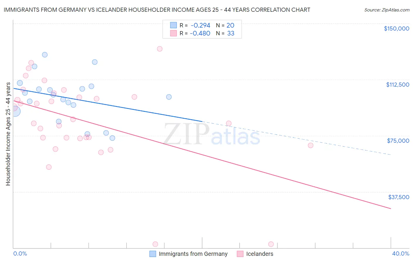 Immigrants from Germany vs Icelander Householder Income Ages 25 - 44 years