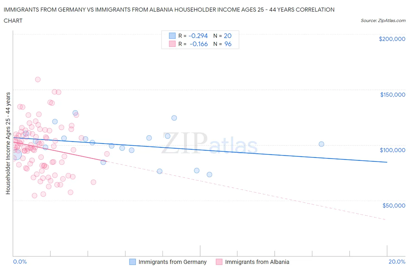 Immigrants from Germany vs Immigrants from Albania Householder Income Ages 25 - 44 years