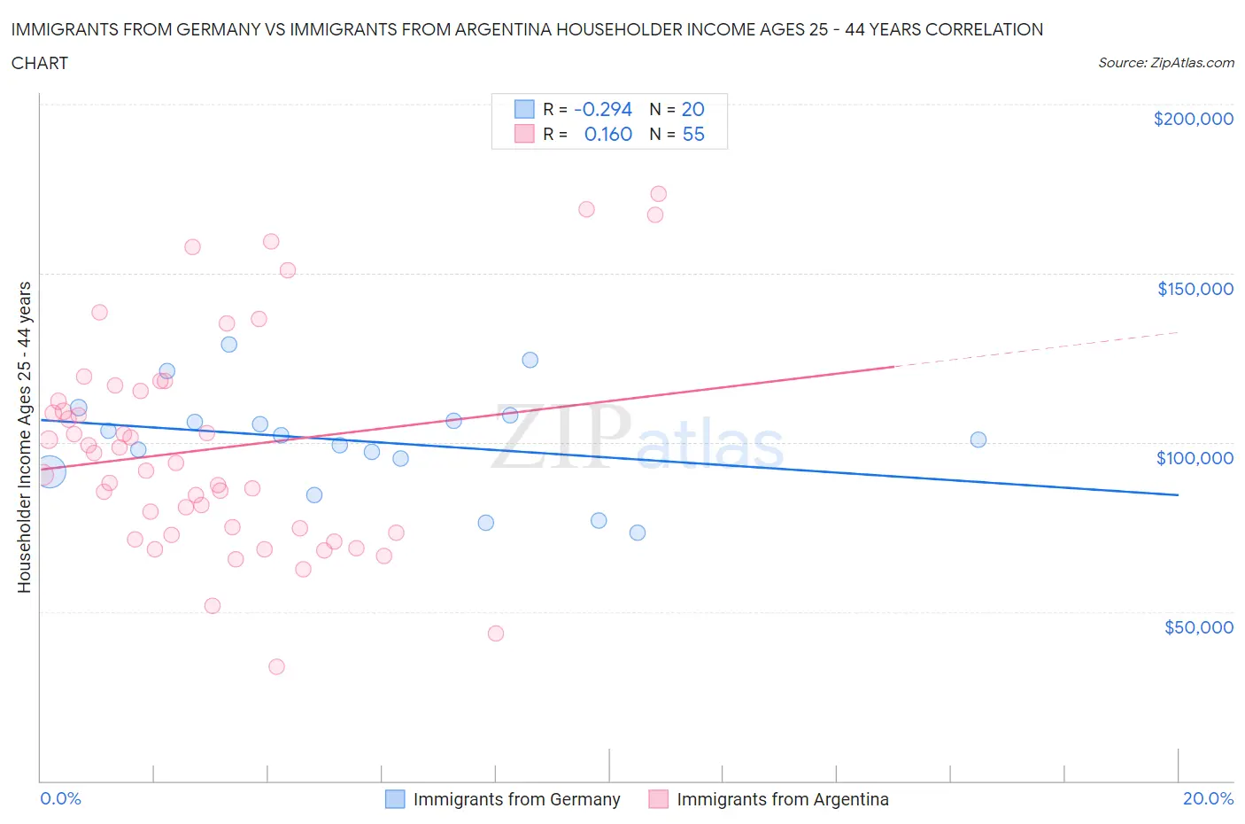 Immigrants from Germany vs Immigrants from Argentina Householder Income Ages 25 - 44 years