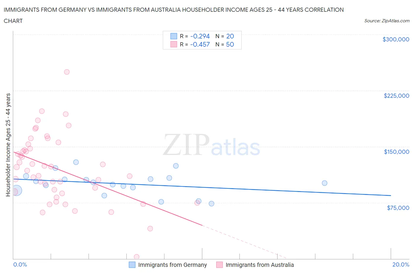 Immigrants from Germany vs Immigrants from Australia Householder Income Ages 25 - 44 years