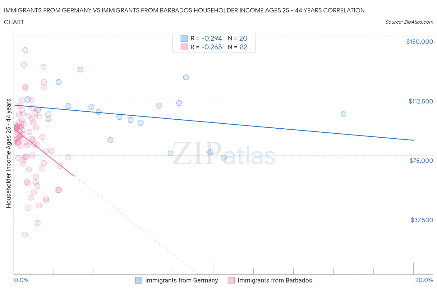 Immigrants from Germany vs Immigrants from Barbados Householder Income Ages 25 - 44 years