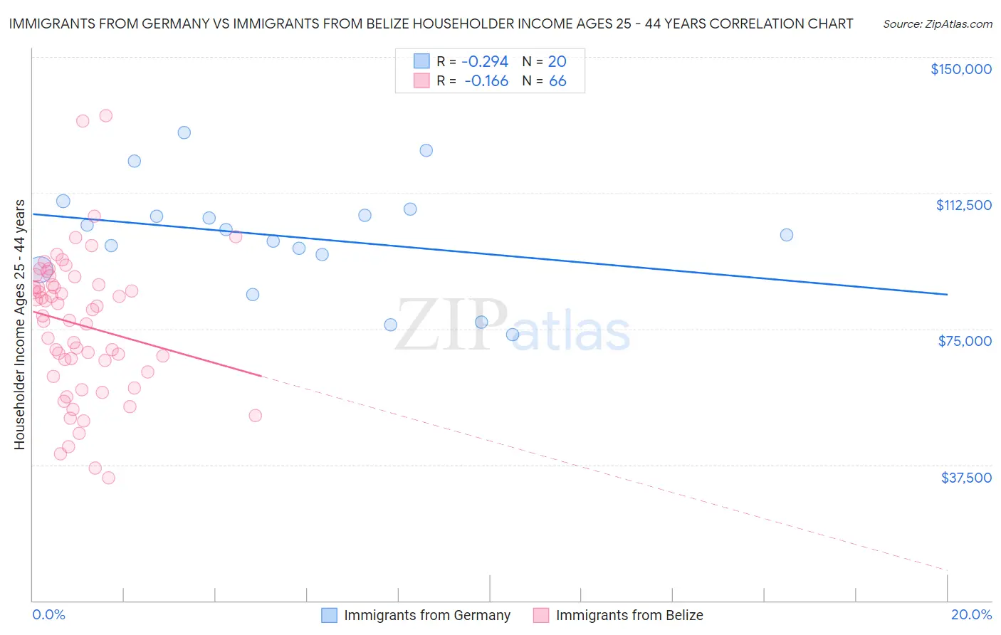 Immigrants from Germany vs Immigrants from Belize Householder Income Ages 25 - 44 years