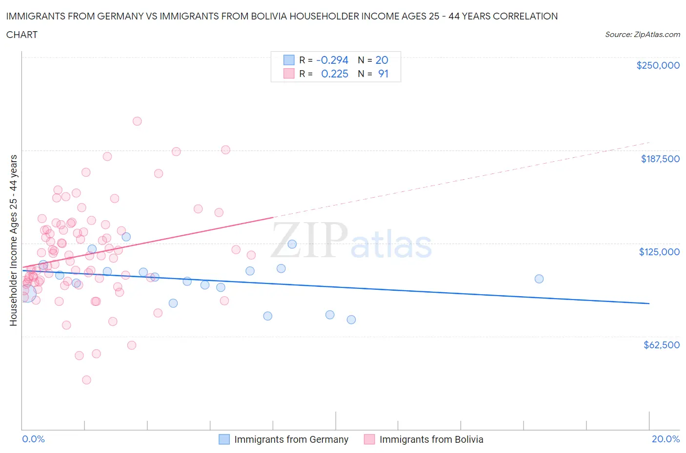 Immigrants from Germany vs Immigrants from Bolivia Householder Income Ages 25 - 44 years