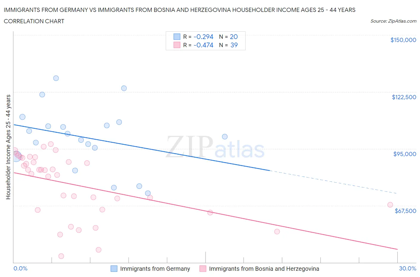 Immigrants from Germany vs Immigrants from Bosnia and Herzegovina Householder Income Ages 25 - 44 years