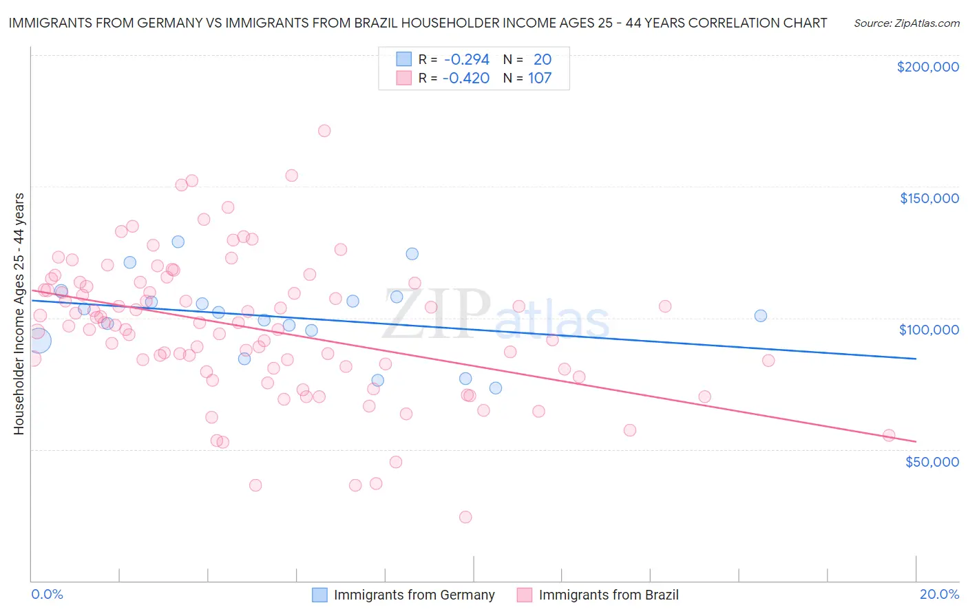 Immigrants from Germany vs Immigrants from Brazil Householder Income Ages 25 - 44 years