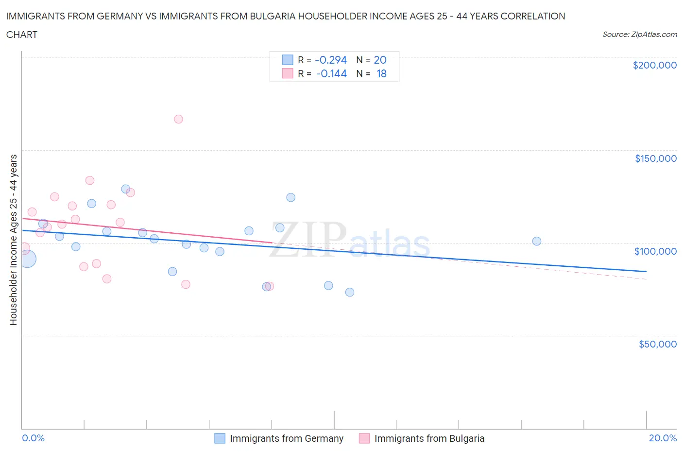 Immigrants from Germany vs Immigrants from Bulgaria Householder Income Ages 25 - 44 years