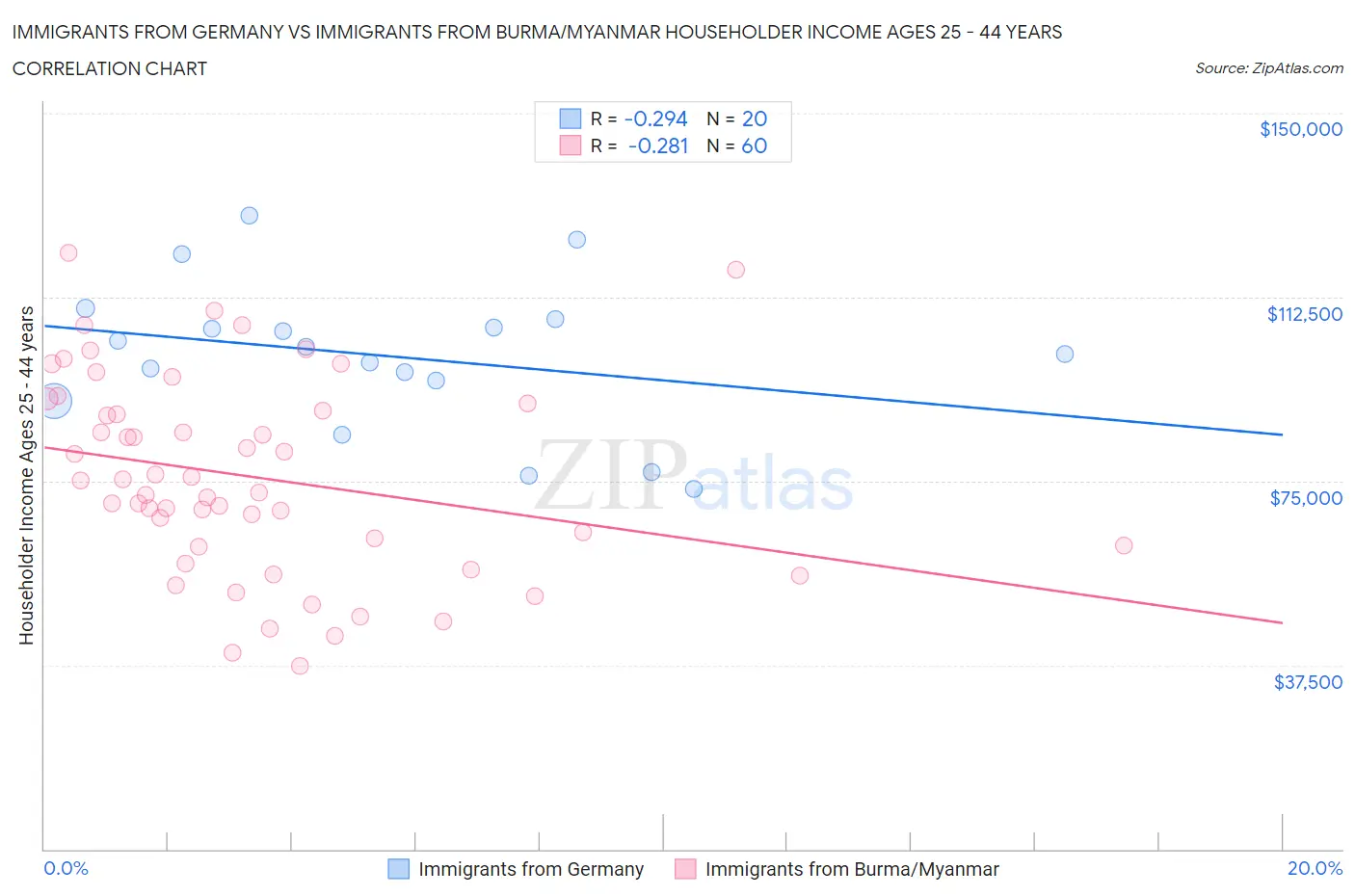 Immigrants from Germany vs Immigrants from Burma/Myanmar Householder Income Ages 25 - 44 years