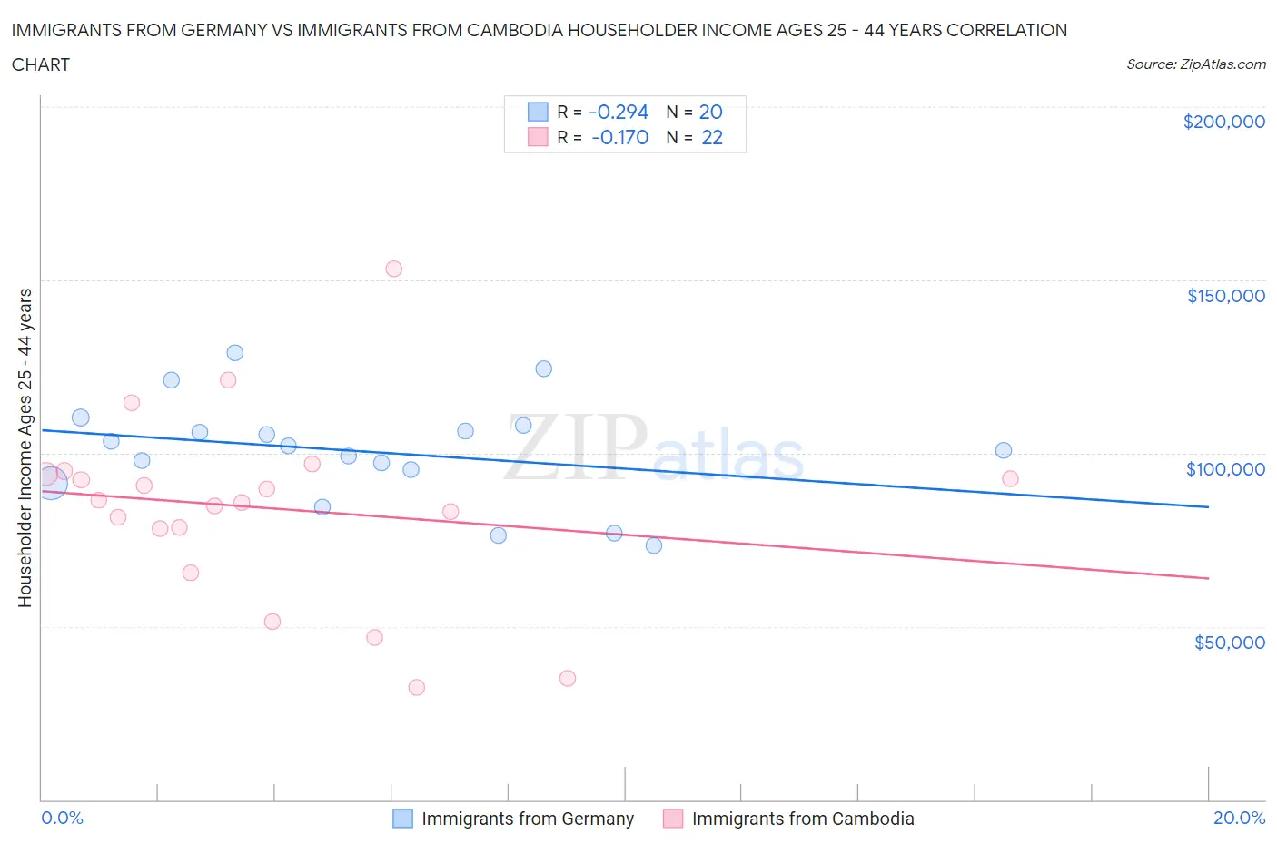 Immigrants from Germany vs Immigrants from Cambodia Householder Income Ages 25 - 44 years