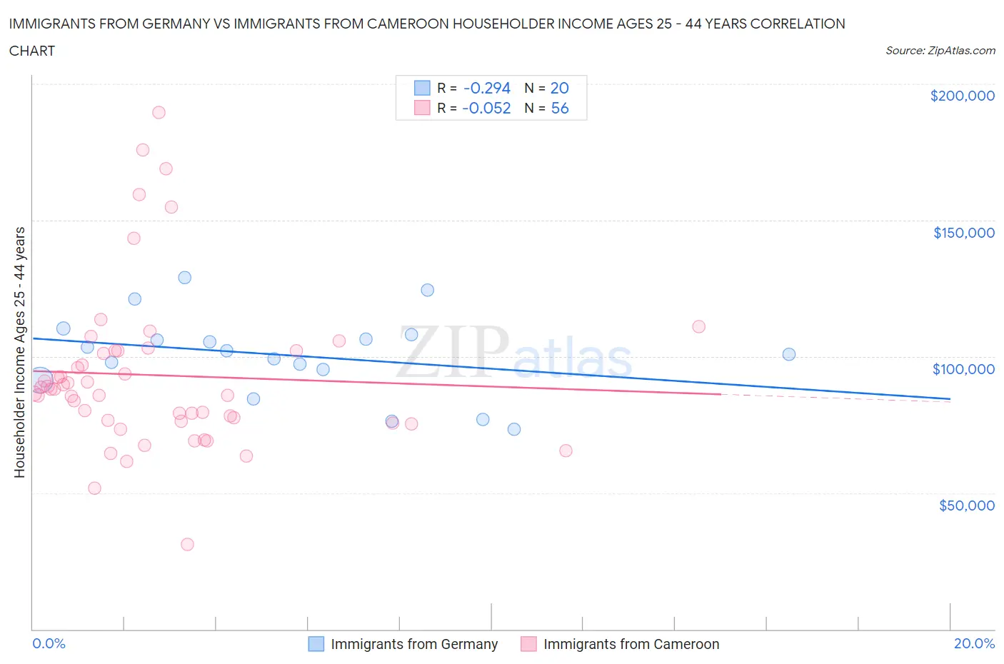 Immigrants from Germany vs Immigrants from Cameroon Householder Income Ages 25 - 44 years