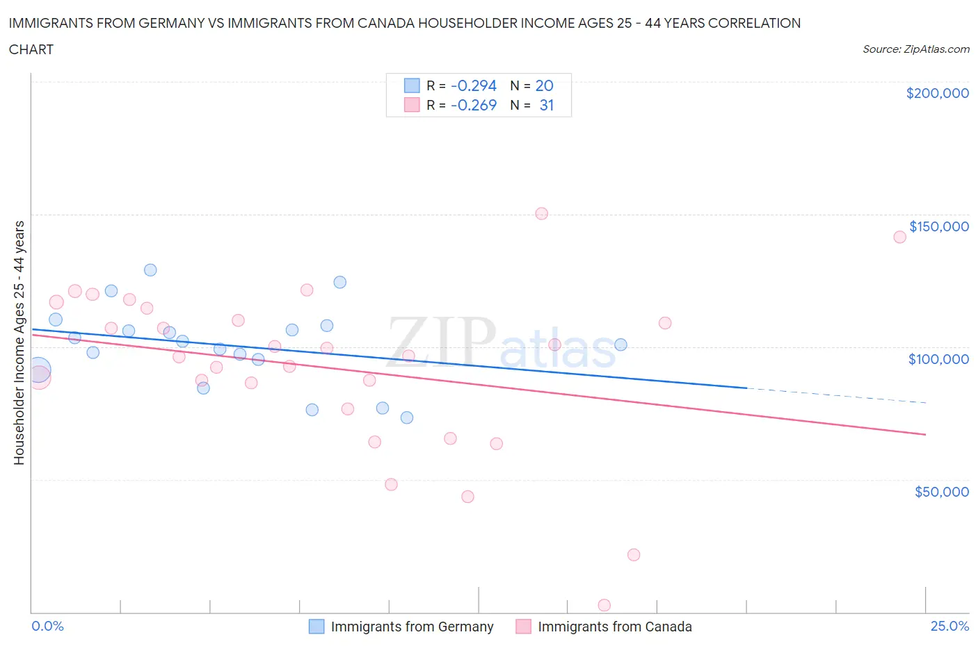 Immigrants from Germany vs Immigrants from Canada Householder Income Ages 25 - 44 years