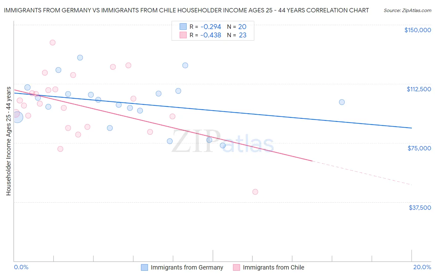 Immigrants from Germany vs Immigrants from Chile Householder Income Ages 25 - 44 years