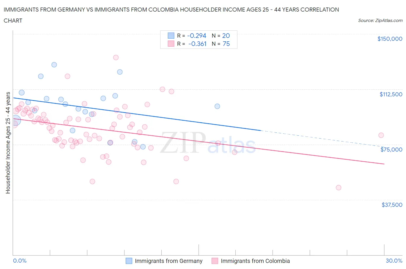 Immigrants from Germany vs Immigrants from Colombia Householder Income Ages 25 - 44 years