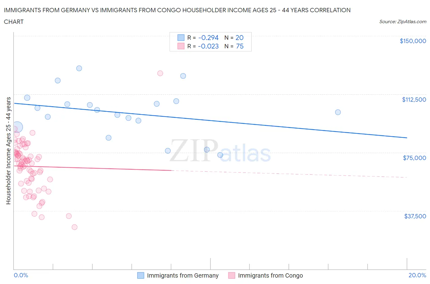 Immigrants from Germany vs Immigrants from Congo Householder Income Ages 25 - 44 years