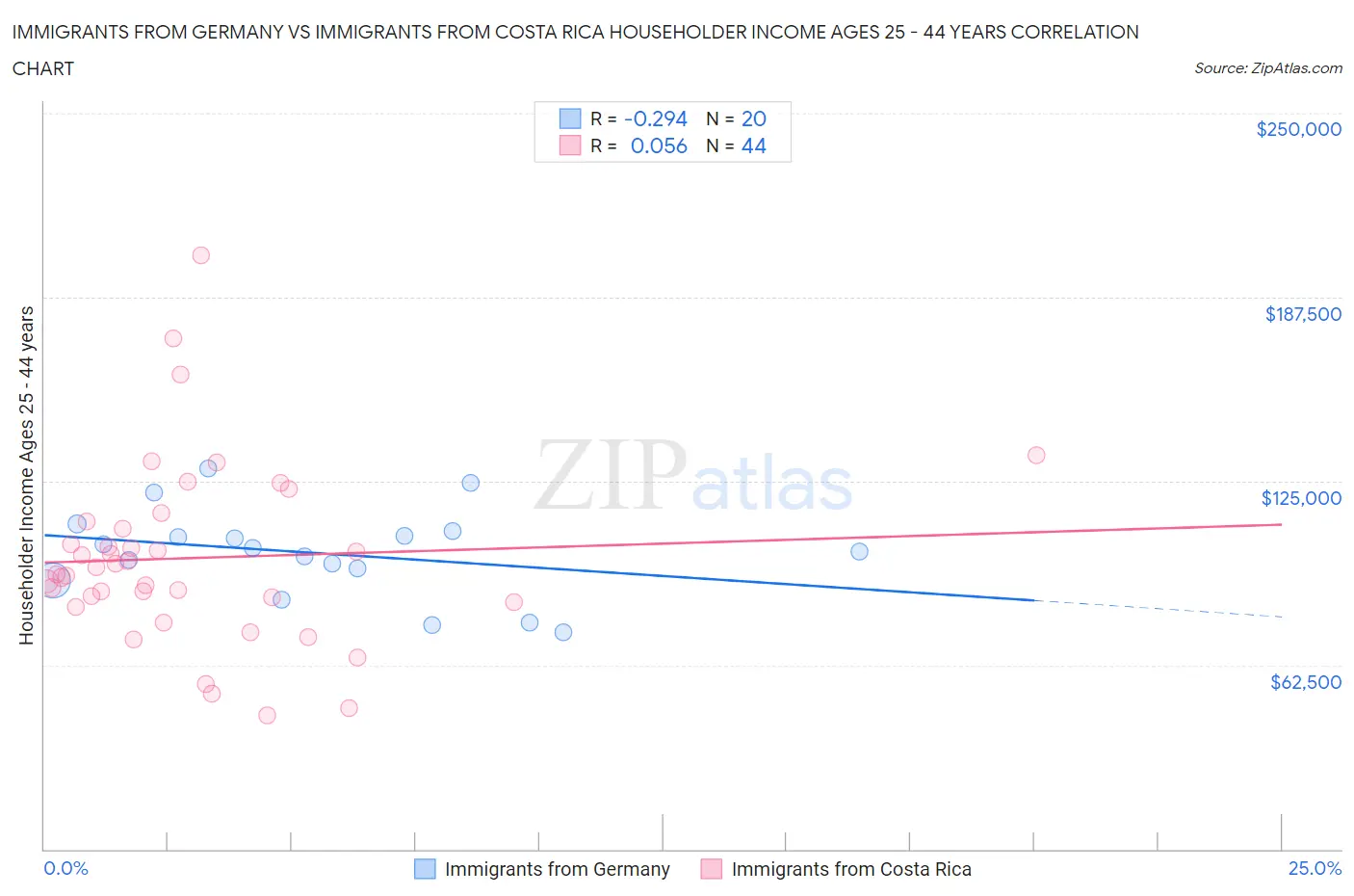 Immigrants from Germany vs Immigrants from Costa Rica Householder Income Ages 25 - 44 years