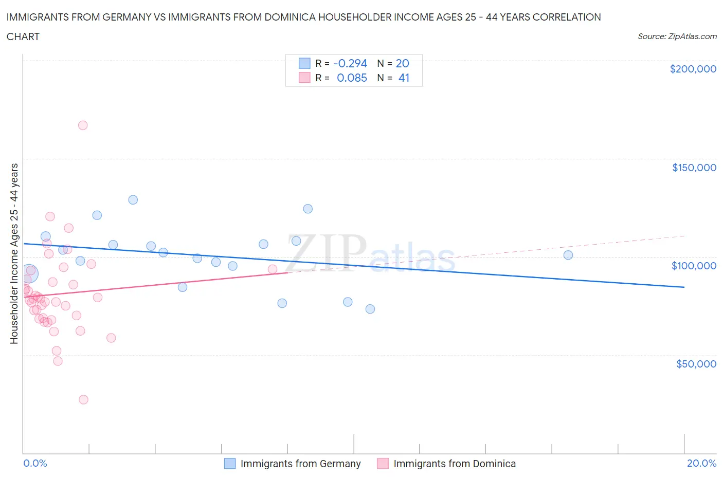 Immigrants from Germany vs Immigrants from Dominica Householder Income Ages 25 - 44 years