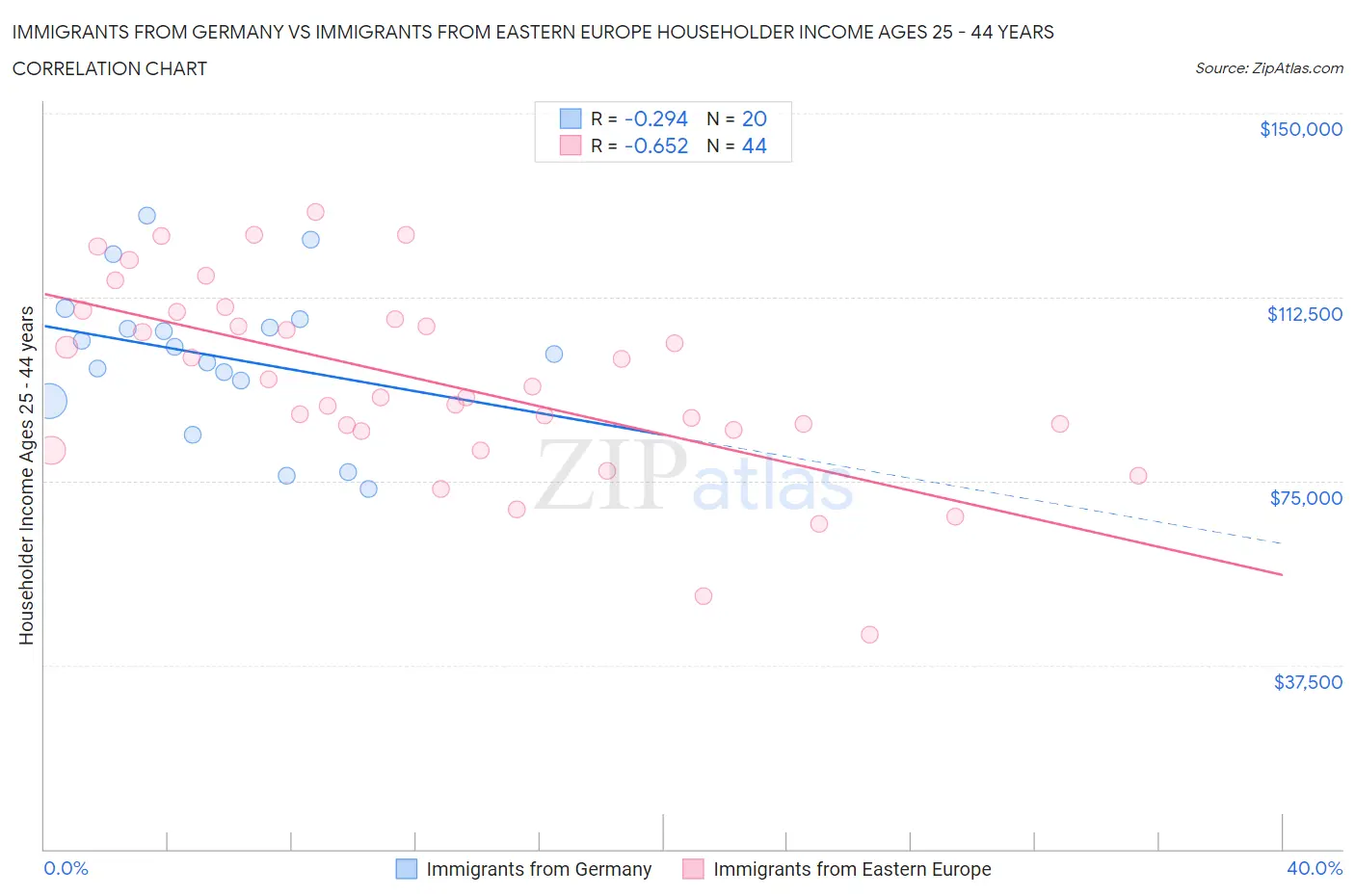 Immigrants from Germany vs Immigrants from Eastern Europe Householder Income Ages 25 - 44 years