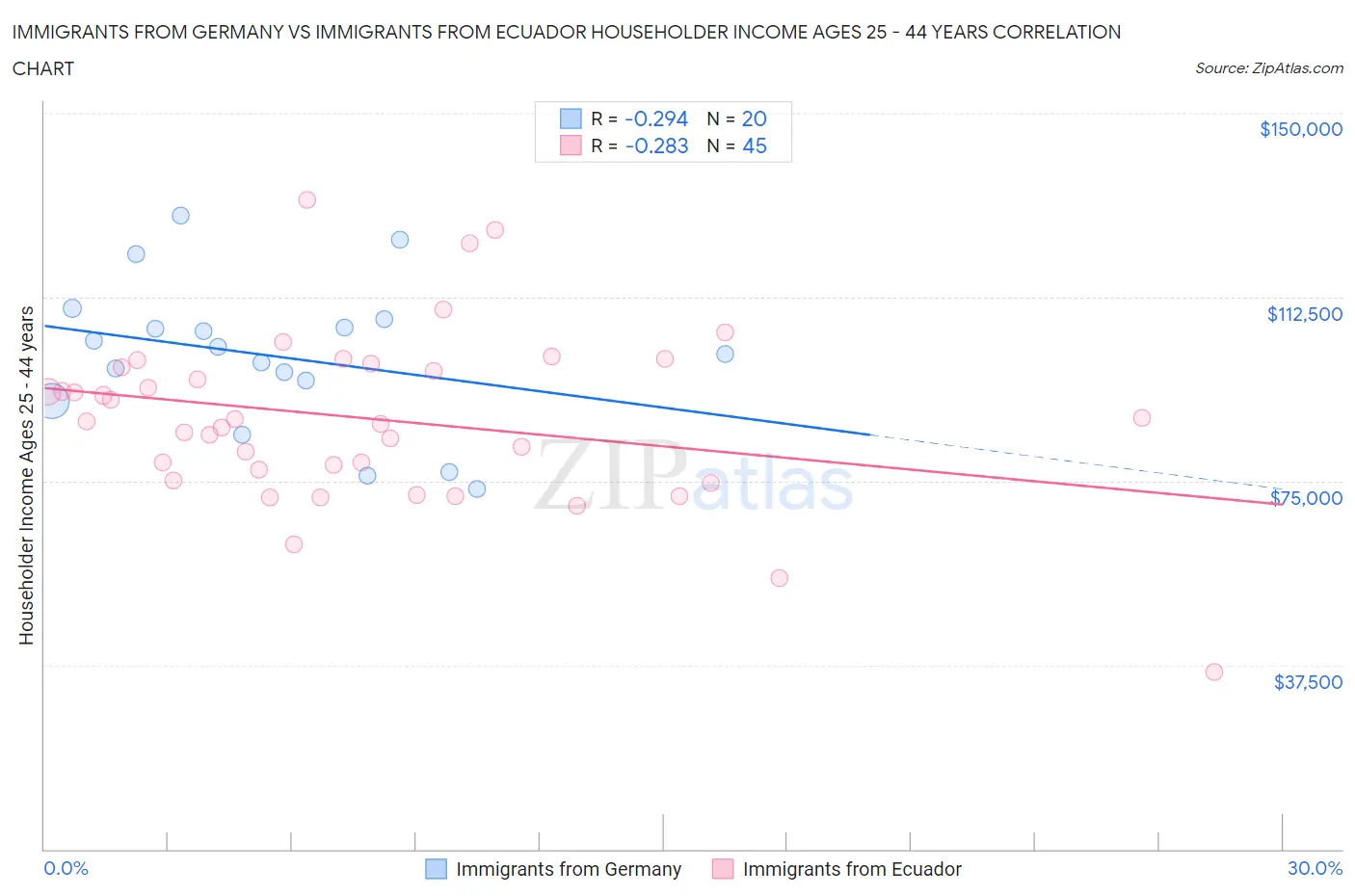 Immigrants from Germany vs Immigrants from Ecuador Householder Income Ages 25 - 44 years