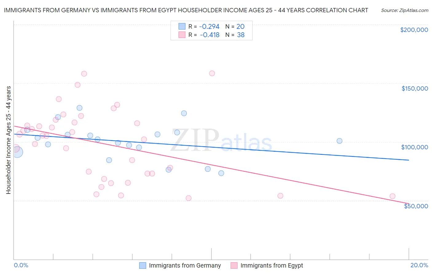 Immigrants from Germany vs Immigrants from Egypt Householder Income Ages 25 - 44 years