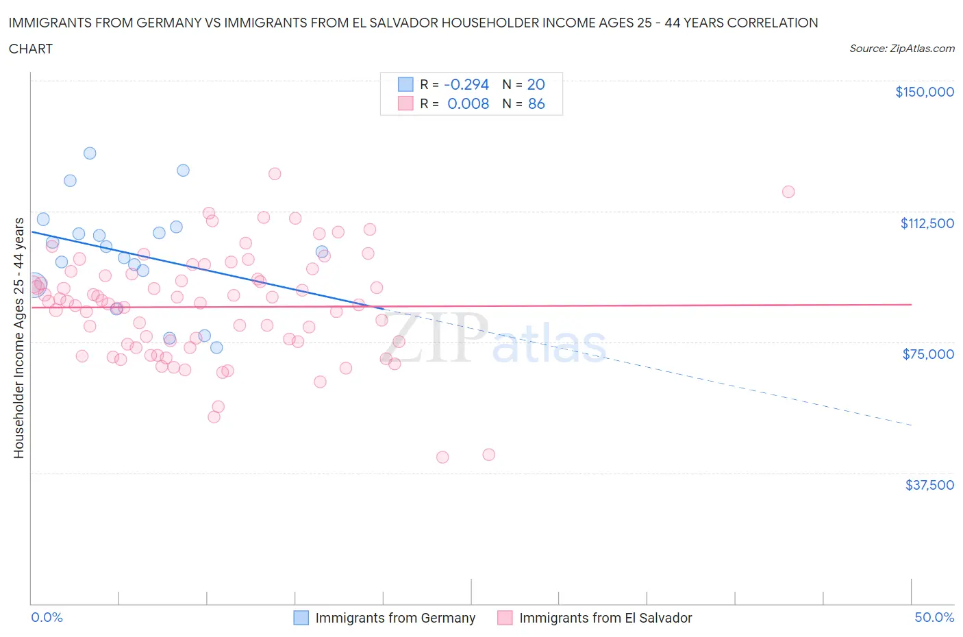 Immigrants from Germany vs Immigrants from El Salvador Householder Income Ages 25 - 44 years