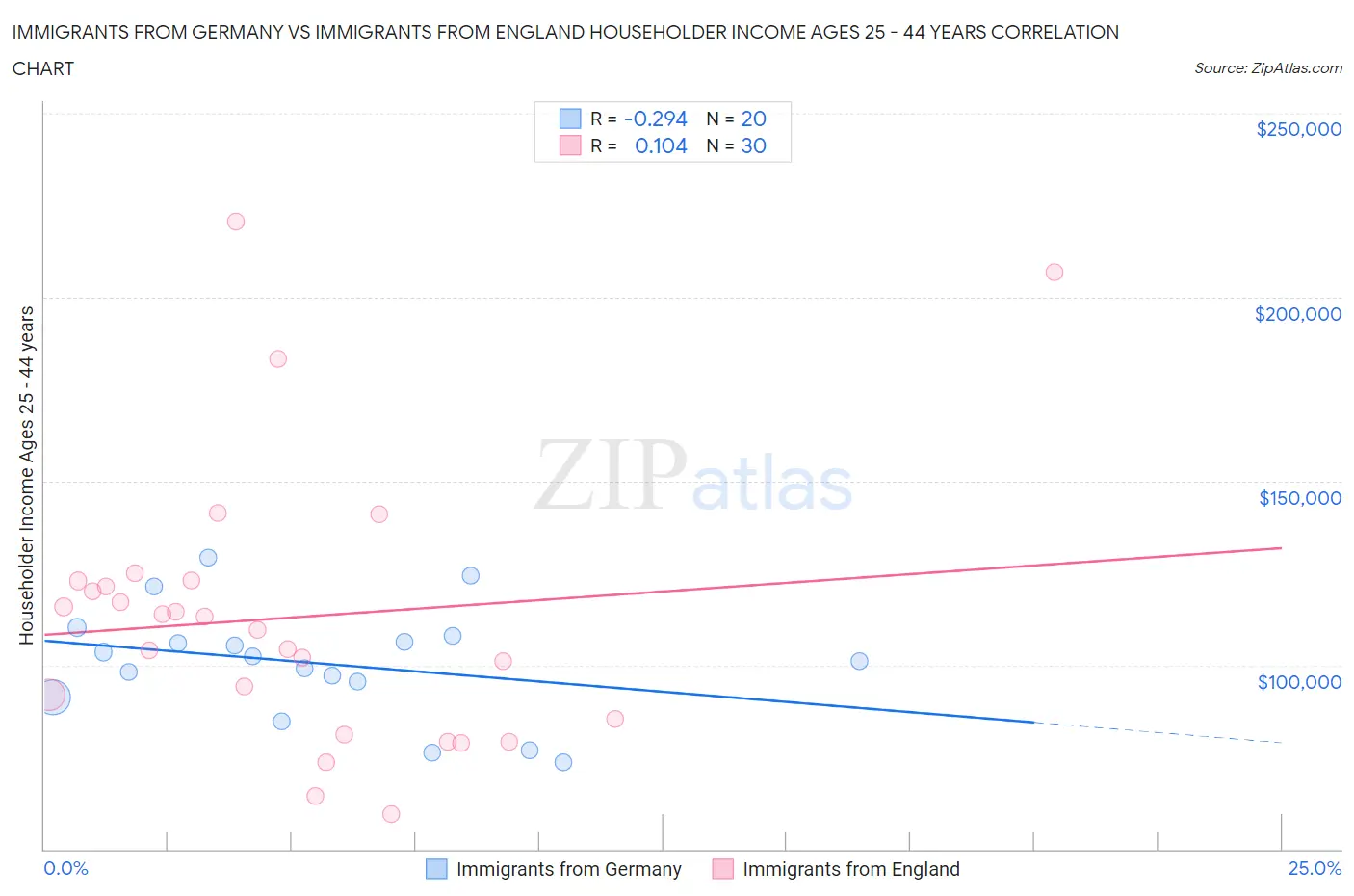 Immigrants from Germany vs Immigrants from England Householder Income Ages 25 - 44 years
