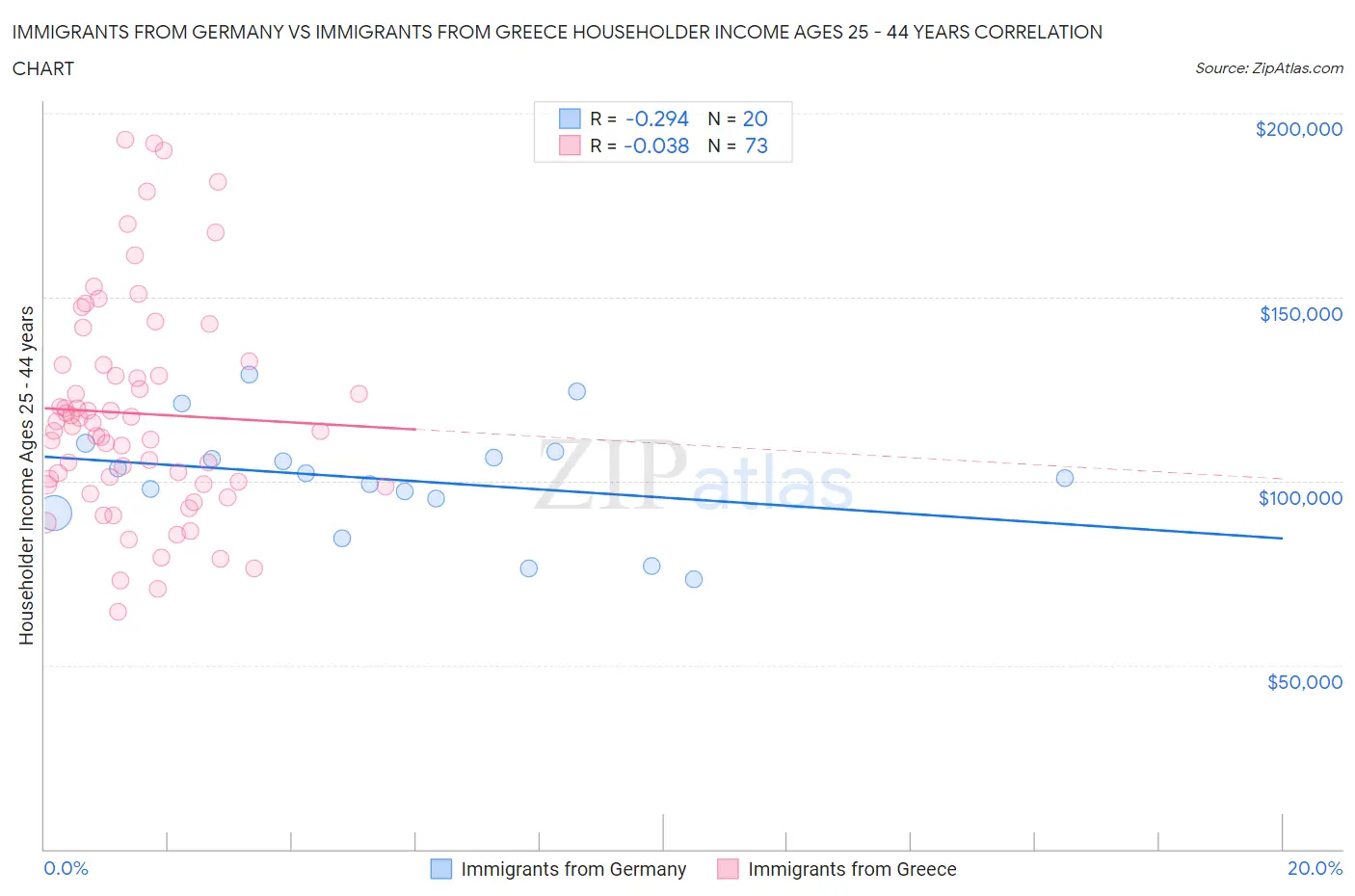 Immigrants from Germany vs Immigrants from Greece Householder Income Ages 25 - 44 years