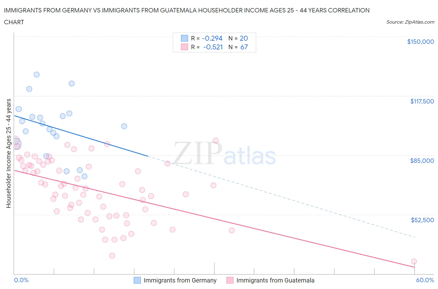 Immigrants from Germany vs Immigrants from Guatemala Householder Income Ages 25 - 44 years