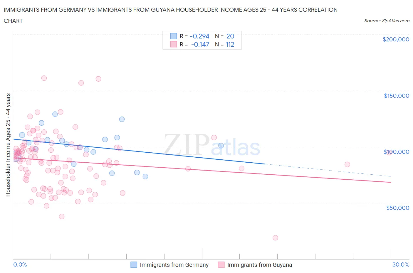 Immigrants from Germany vs Immigrants from Guyana Householder Income Ages 25 - 44 years