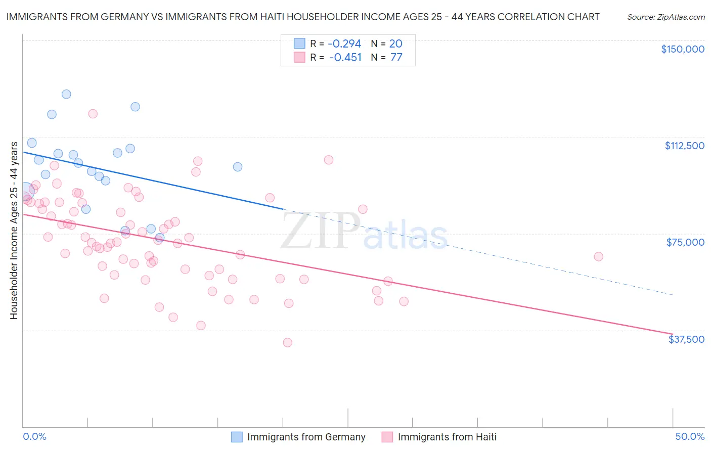 Immigrants from Germany vs Immigrants from Haiti Householder Income Ages 25 - 44 years