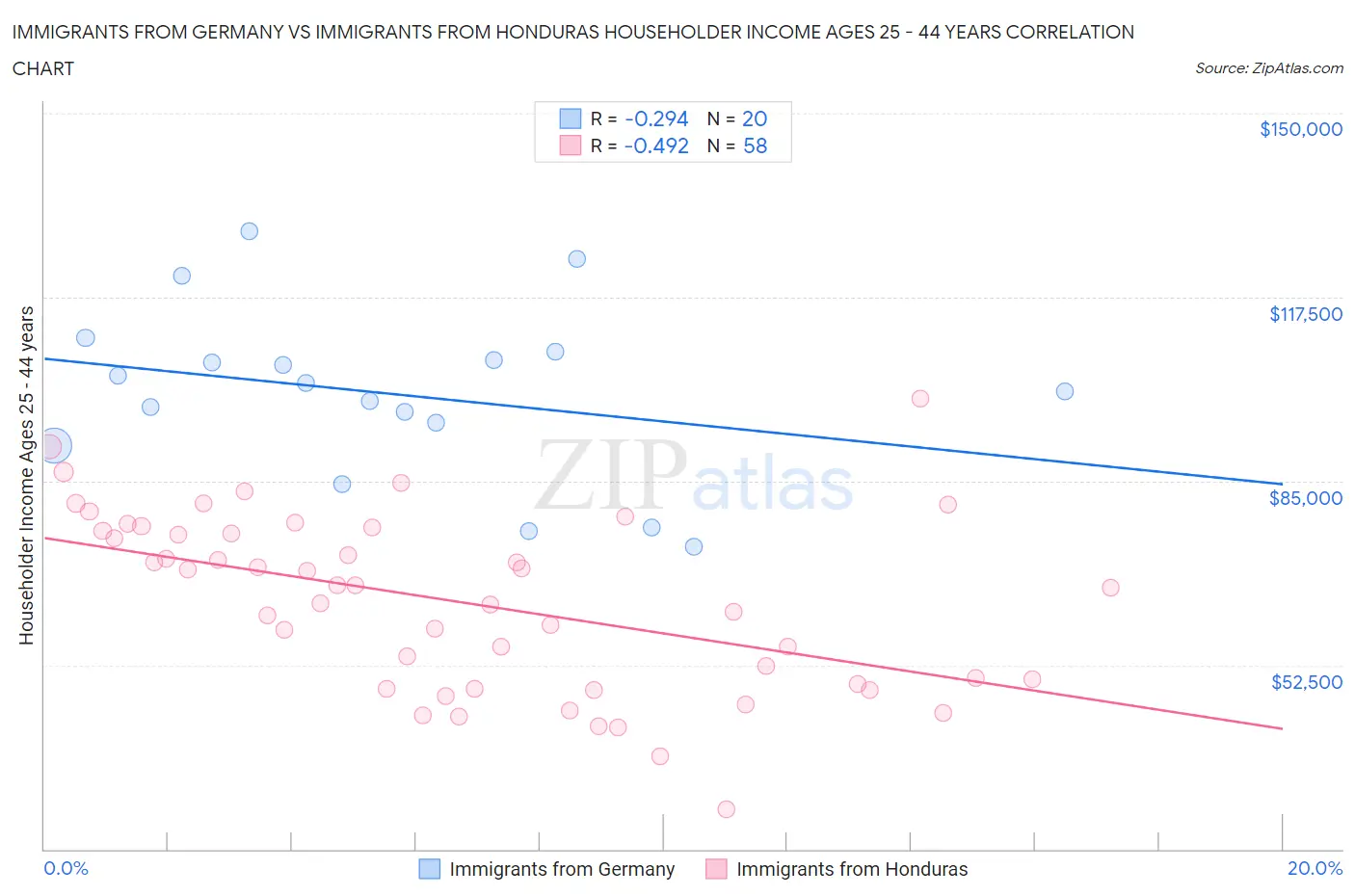 Immigrants from Germany vs Immigrants from Honduras Householder Income Ages 25 - 44 years
