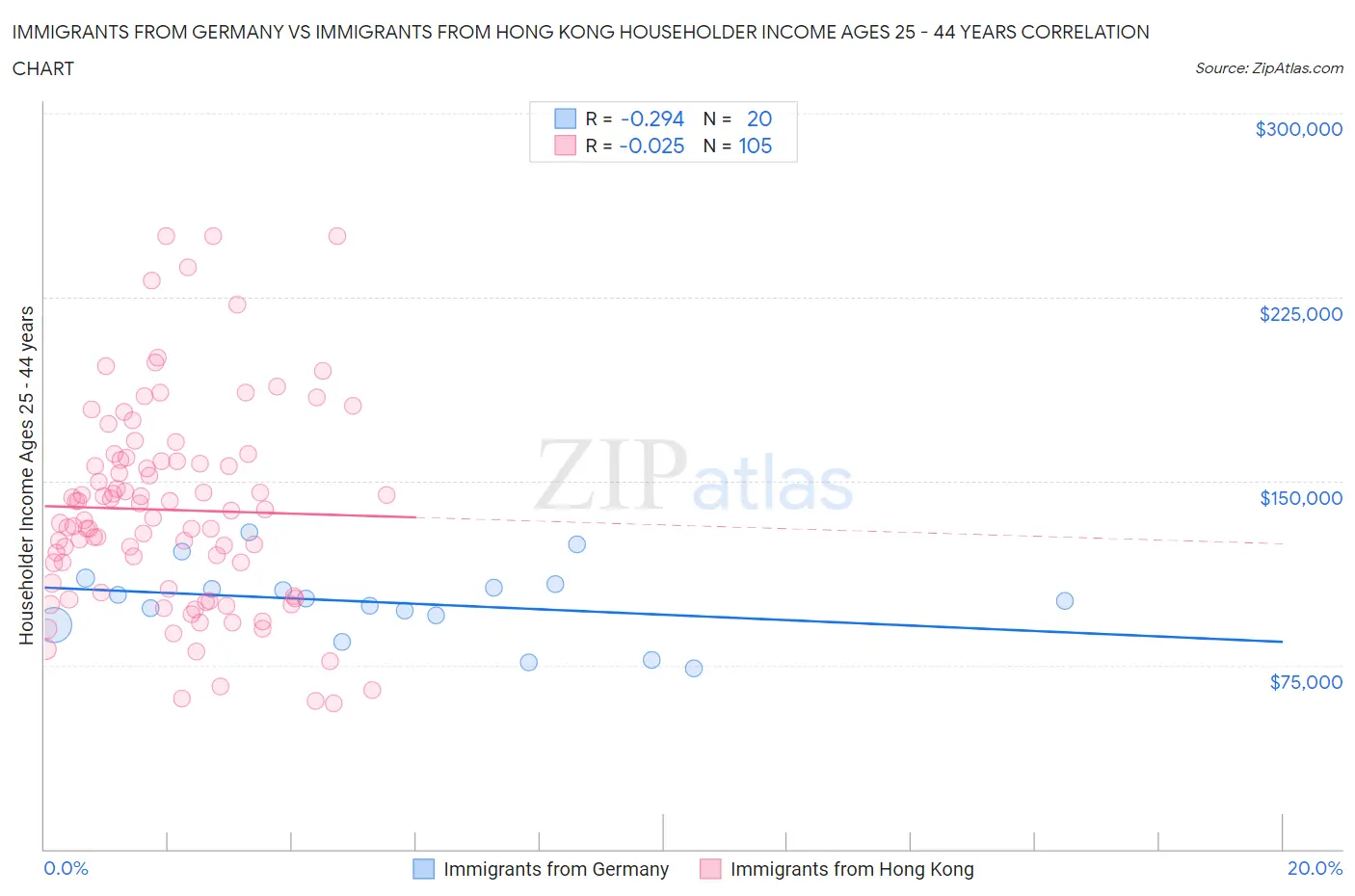 Immigrants from Germany vs Immigrants from Hong Kong Householder Income Ages 25 - 44 years