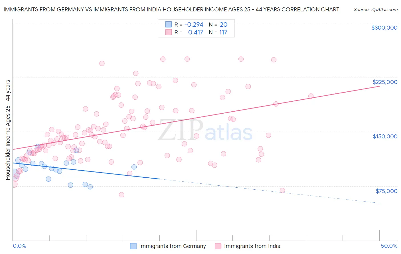 Immigrants from Germany vs Immigrants from India Householder Income Ages 25 - 44 years