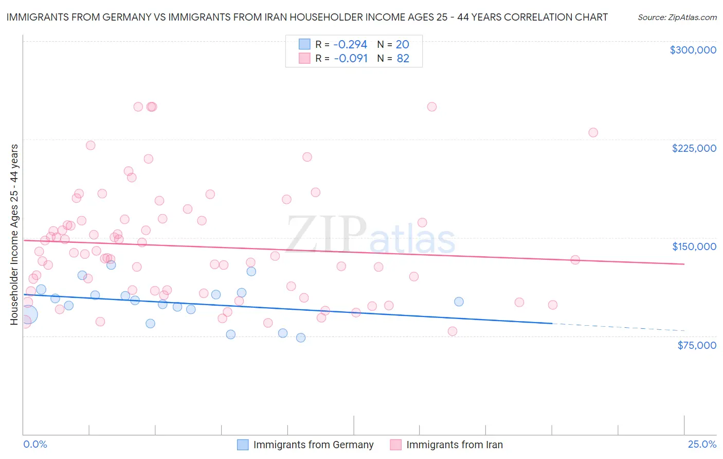 Immigrants from Germany vs Immigrants from Iran Householder Income Ages 25 - 44 years