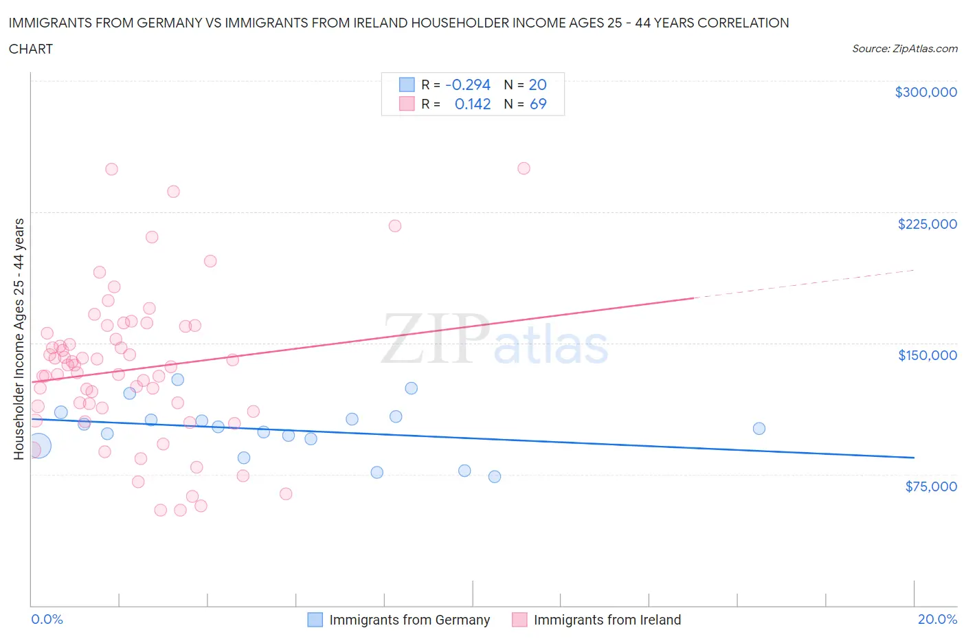 Immigrants from Germany vs Immigrants from Ireland Householder Income Ages 25 - 44 years