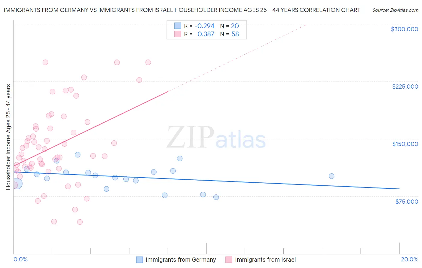 Immigrants from Germany vs Immigrants from Israel Householder Income Ages 25 - 44 years