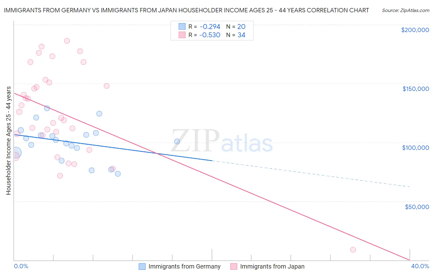 Immigrants from Germany vs Immigrants from Japan Householder Income Ages 25 - 44 years