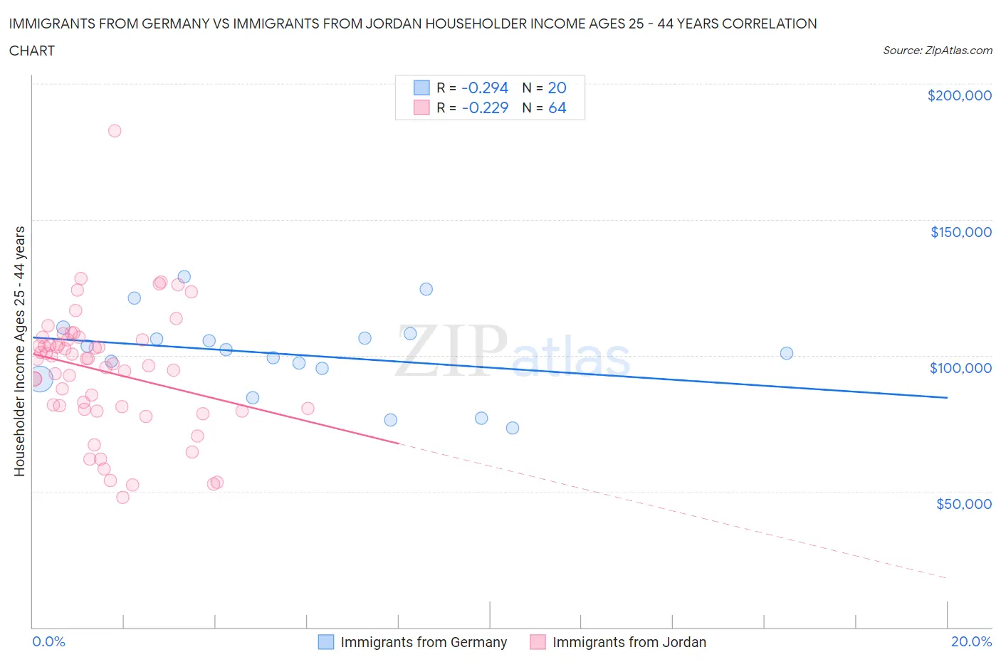 Immigrants from Germany vs Immigrants from Jordan Householder Income Ages 25 - 44 years