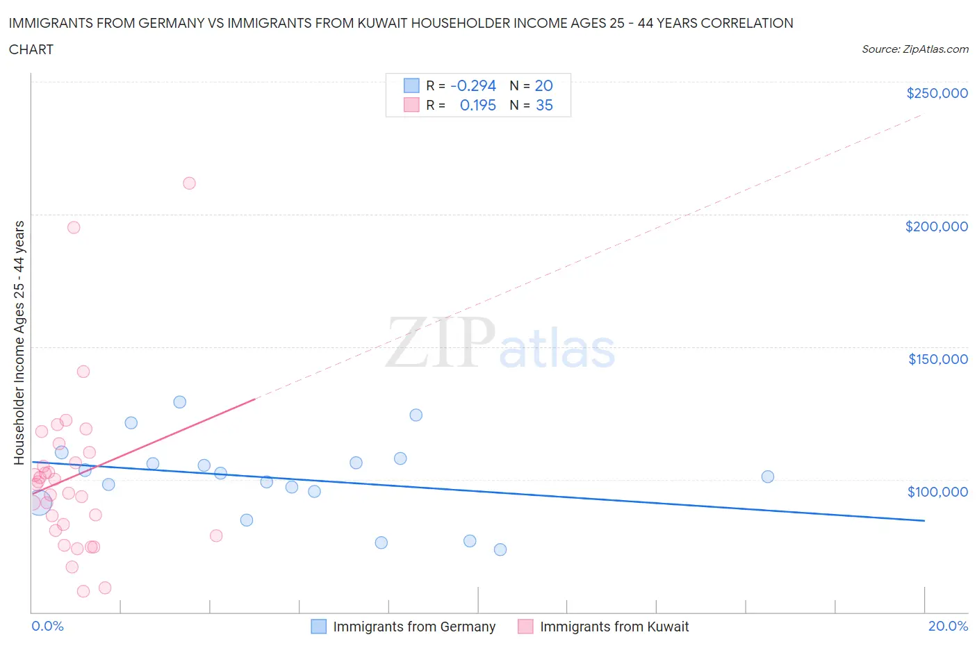 Immigrants from Germany vs Immigrants from Kuwait Householder Income Ages 25 - 44 years