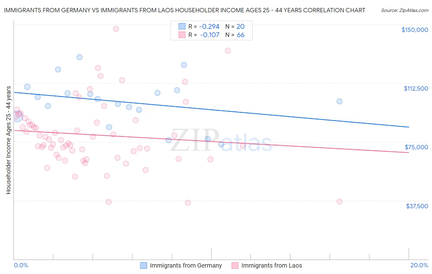 Immigrants from Germany vs Immigrants from Laos Householder Income Ages 25 - 44 years
