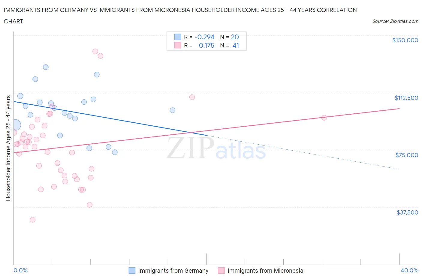 Immigrants from Germany vs Immigrants from Micronesia Householder Income Ages 25 - 44 years