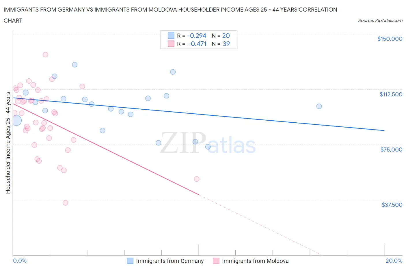 Immigrants from Germany vs Immigrants from Moldova Householder Income Ages 25 - 44 years