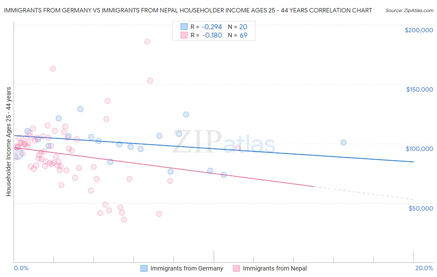 Immigrants from Germany vs Immigrants from Nepal Householder Income Ages 25 - 44 years